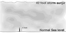 World's Largest Storm Surge associated with Tropical Cyclone